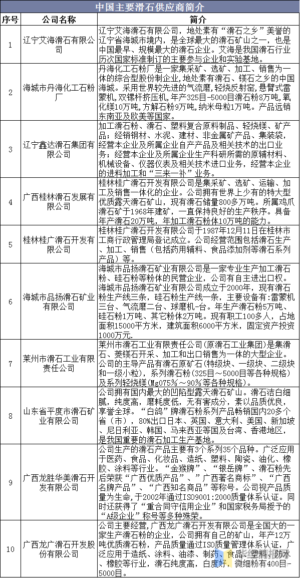 一文了解中國滑石資源概況、產(chǎn)業(yè)現(xiàn)狀及發(fā)展趨勢