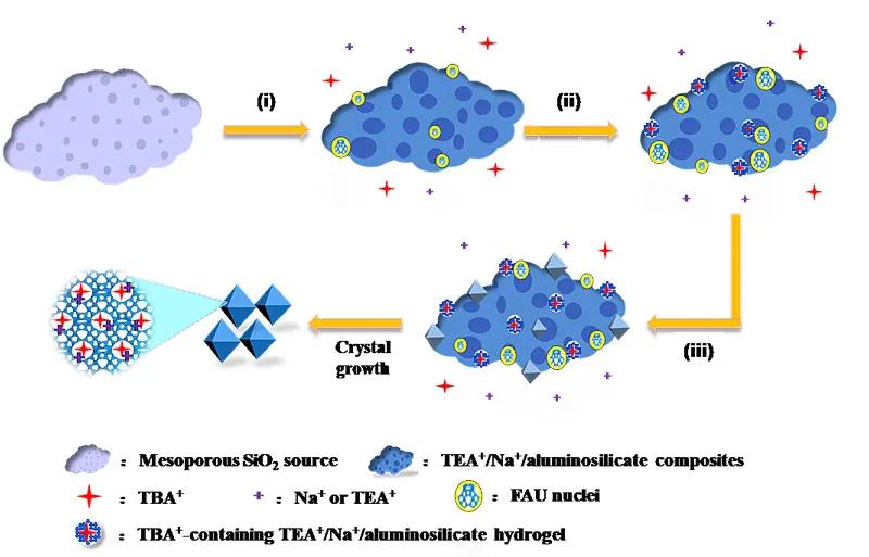 中科院大連化物所田鵬、劉中民團(tuán)隊(duì)首次合成高硅Y沸石
