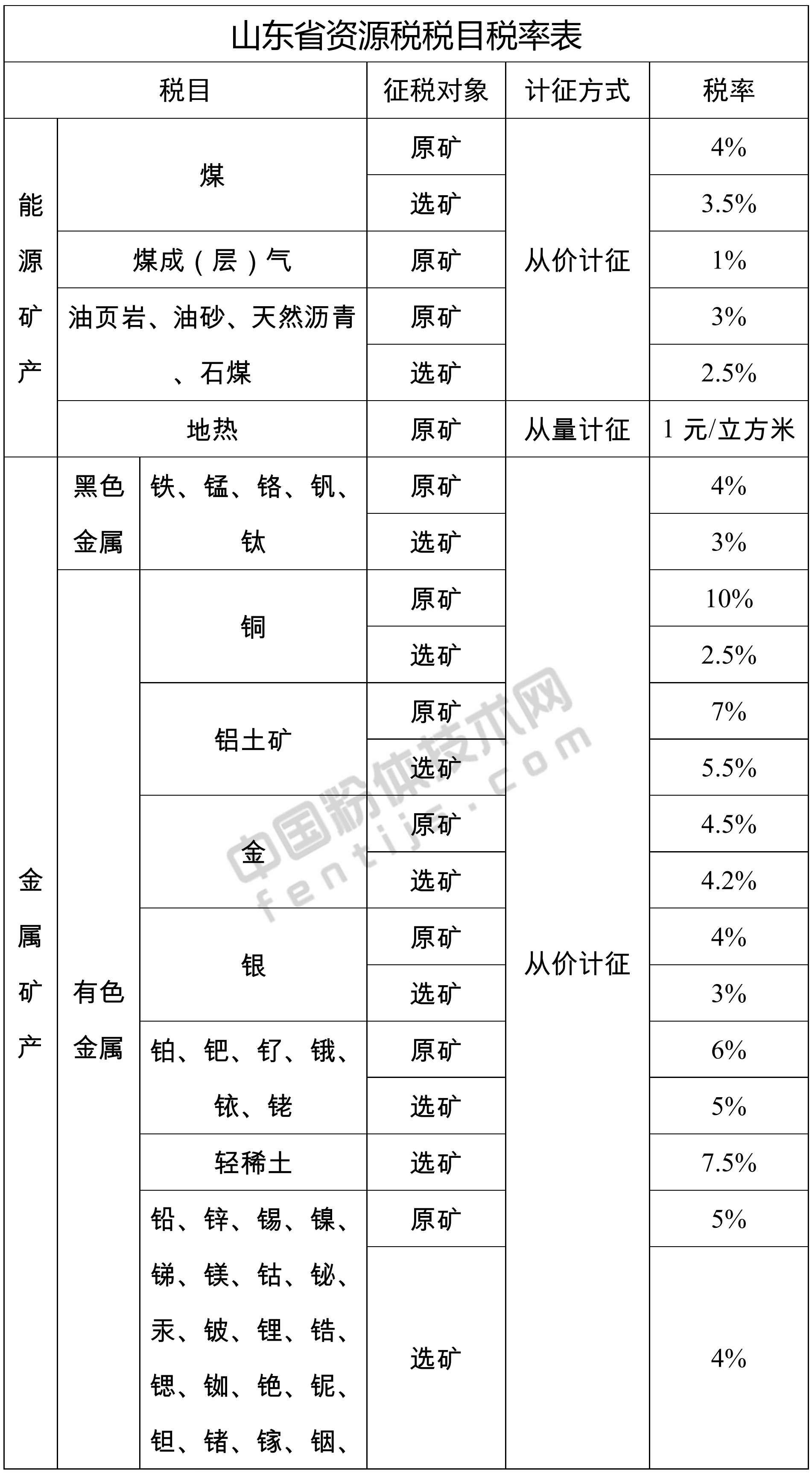 山東發(fā)布155個(gè)礦產(chǎn)資源稅稅率，9月1日起施行