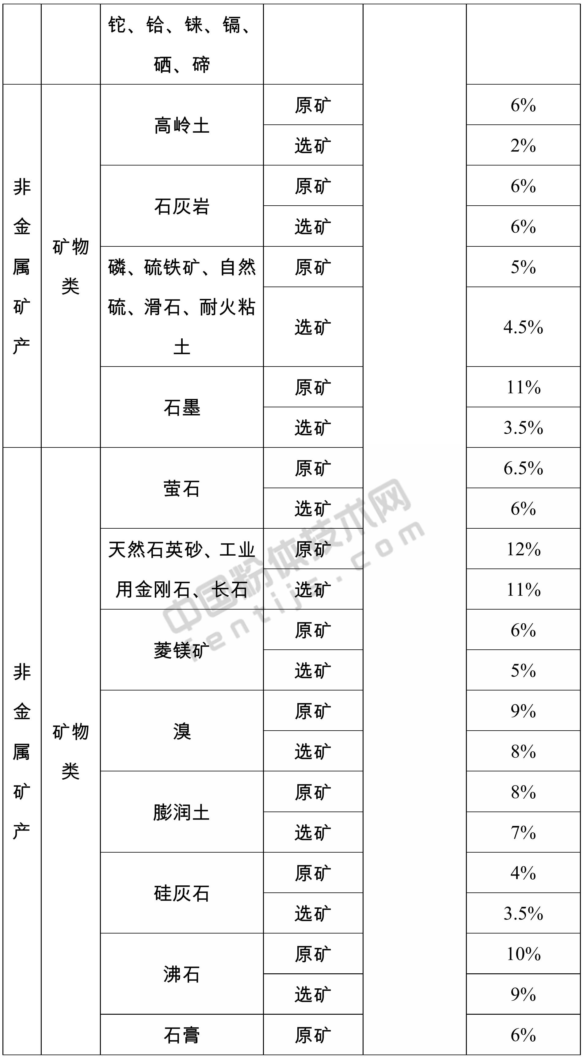 山東發(fā)布155個(gè)礦產(chǎn)資源稅稅率，9月1日起施行