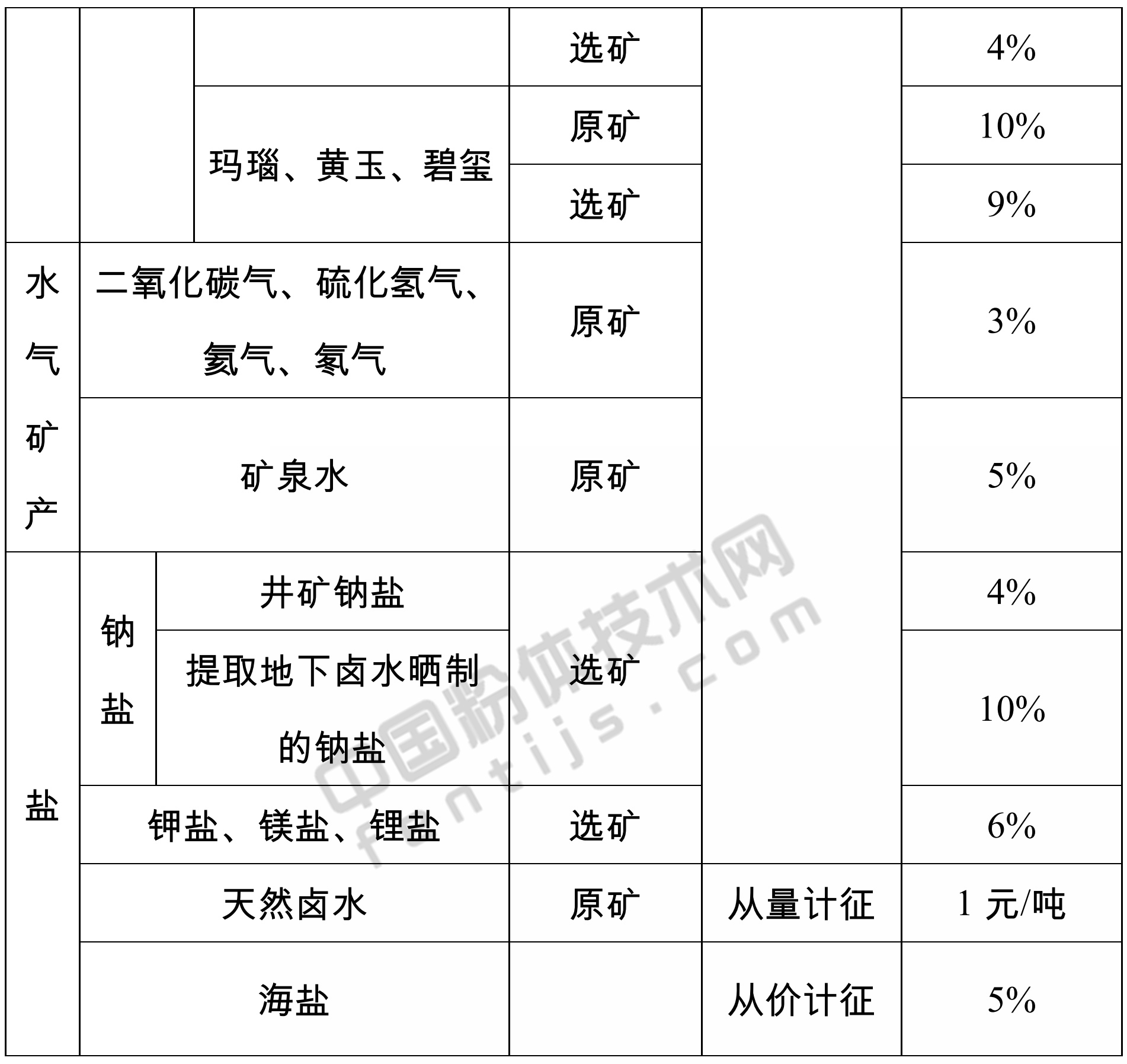 山東發(fā)布155個(gè)礦產(chǎn)資源稅稅率，9月1日起施行