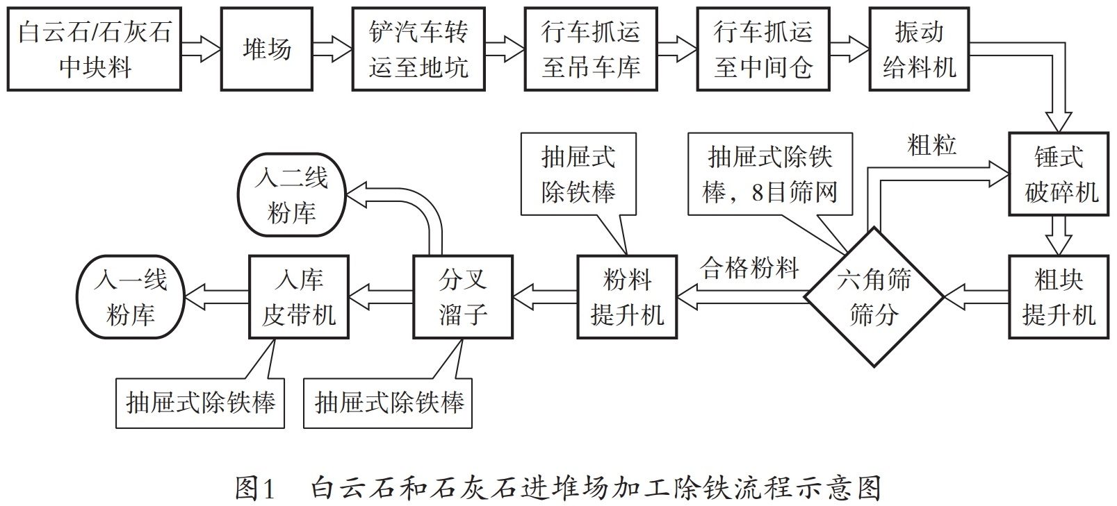一文了解玻璃用白云石、石灰石除鐵控制工藝技術(shù)