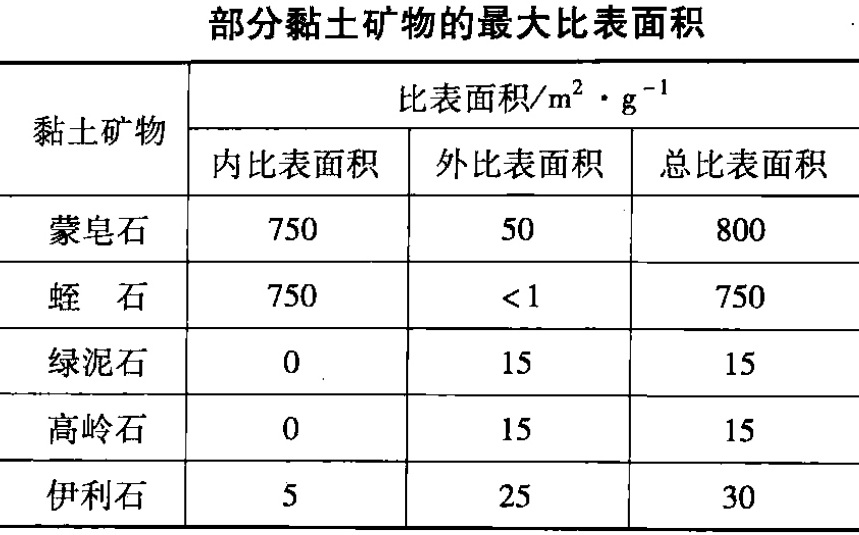 黏土礦物為什么具有吸附性？怎么表征？