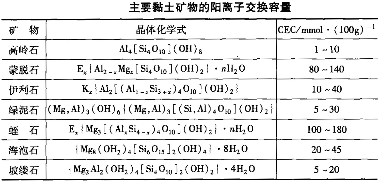 黏土礦物為什么具有吸附性？怎么表征？
