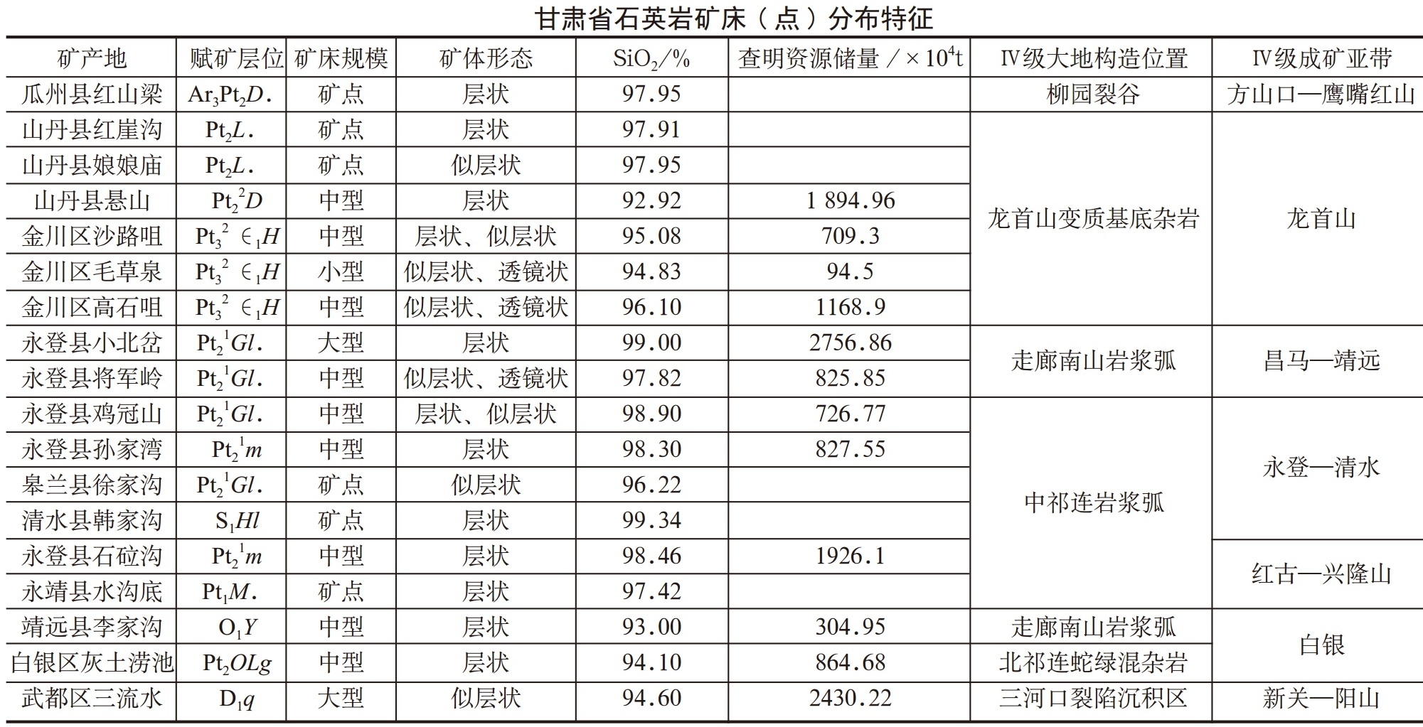 甘肅石英巖礦資源分布概況及典型礦床