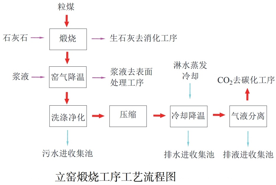 碳化法納米碳酸鈣生產(chǎn)工藝能耗分析及余熱利用方案