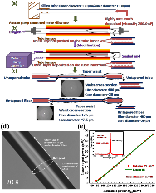 中國(guó)科學(xué)院上海光機(jī)所提出一種稀土高摻石英光纖制備新方案
