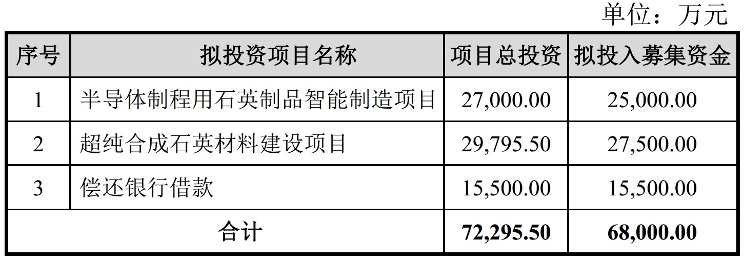 天津富通鑫茂擬募資6.8億元建半導(dǎo)體石英制品、超純合成石英材料項(xiàng)目