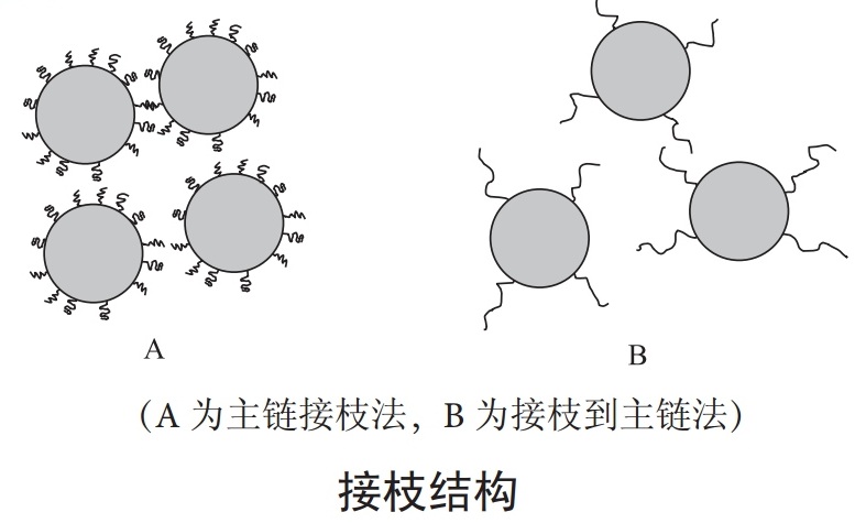 白炭黑5大表面改性方法及特點(diǎn)