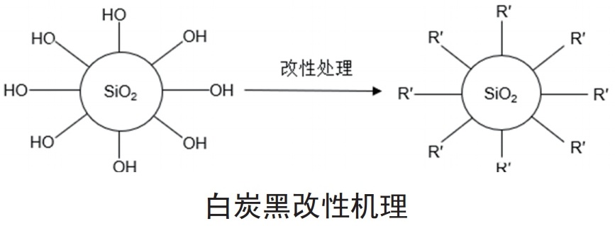 白炭黑5大表面改性方法及特點(diǎn)