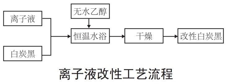 白炭黑5大表面改性方法及特點(diǎn)