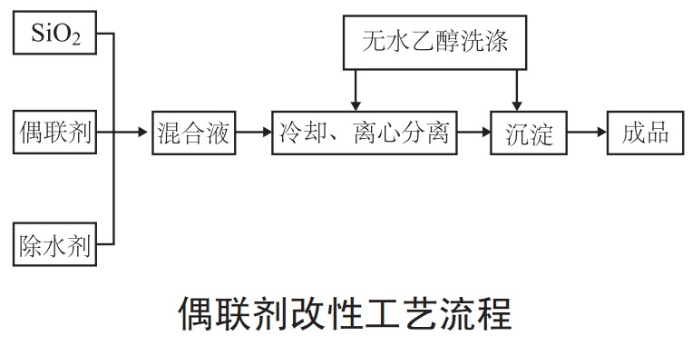 白炭黑5大表面改性方法及特點(diǎn)
