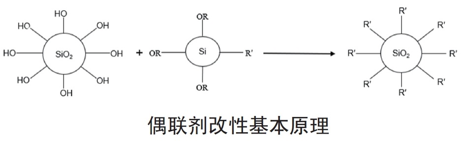 白炭黑5大表面改性方法及特點(diǎn)