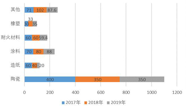 中國高嶺土資源分布、市場(chǎng)需求及競(jìng)爭(zhēng)格局分析