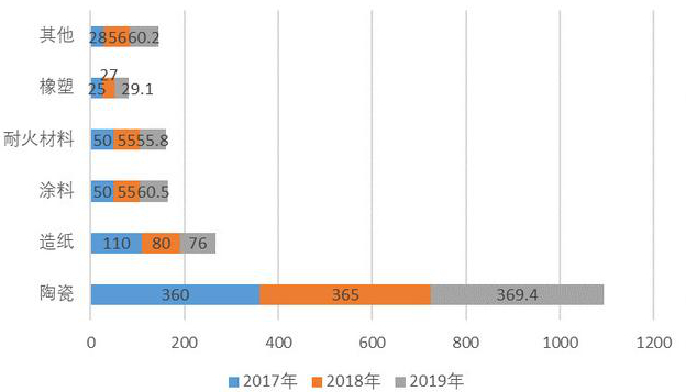 中國高嶺土資源分布、市場(chǎng)需求及競(jìng)爭(zhēng)格局分析