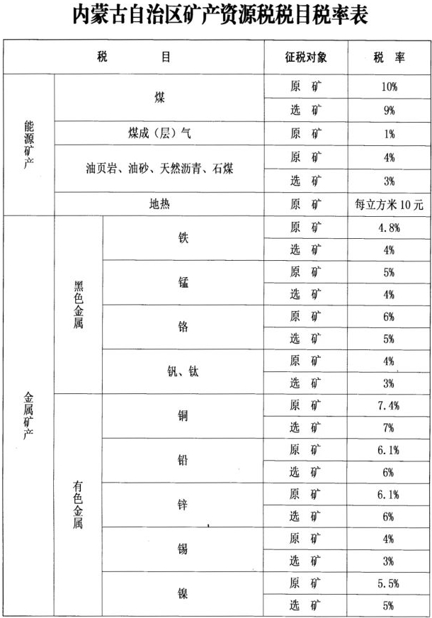 內(nèi)蒙古正式公布礦產(chǎn)資源稅適用稅率，這幾種情況可減免
