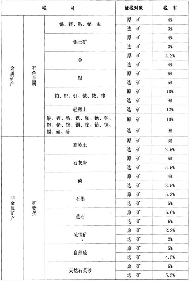 內(nèi)蒙古正式公布礦產(chǎn)資源稅適用稅率，這幾種情況可減免