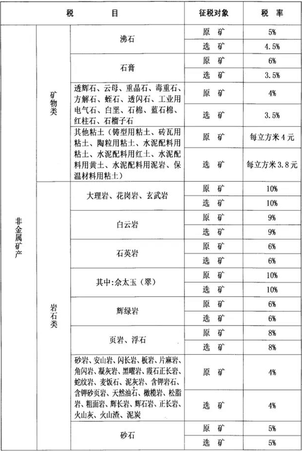 內(nèi)蒙古正式公布礦產(chǎn)資源稅適用稅率，這幾種情況可減免