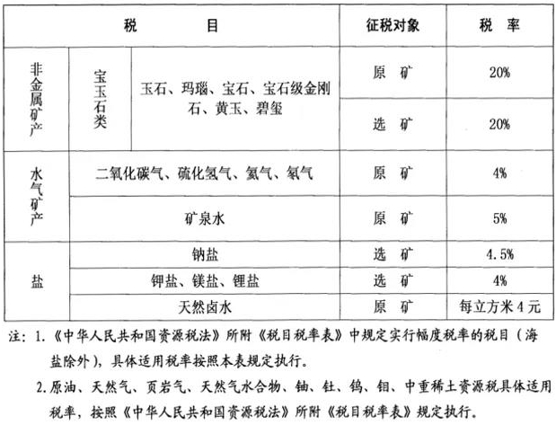 內(nèi)蒙古正式公布礦產(chǎn)資源稅適用稅率，這幾種情況可減免