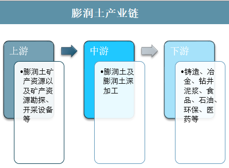 中國(guó)膨潤(rùn)土行業(yè)發(fā)展現(xiàn)狀、市場(chǎng)需求及問(wèn)題分析