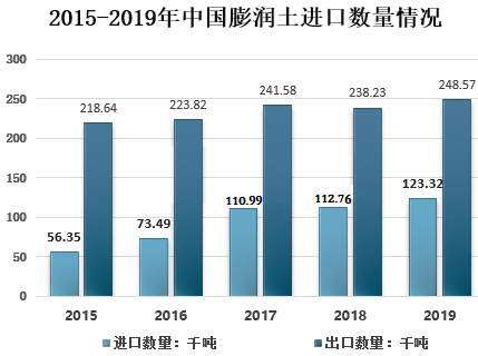中國(guó)膨潤(rùn)土行業(yè)發(fā)展現(xiàn)狀、市場(chǎng)需求及問(wèn)題分析