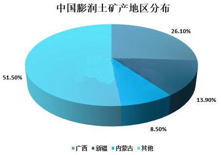 中國(guó)膨潤(rùn)土行業(yè)發(fā)展現(xiàn)狀、市場(chǎng)需求及問(wèn)題分析