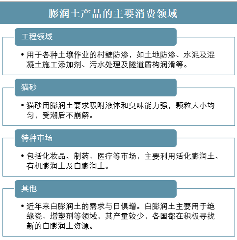 中國(guó)膨潤(rùn)土行業(yè)發(fā)展現(xiàn)狀、市場(chǎng)需求及問(wèn)題分析