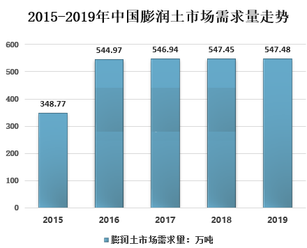 中國(guó)膨潤(rùn)土行業(yè)發(fā)展現(xiàn)狀、市場(chǎng)需求及問(wèn)題分析