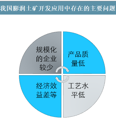 中國(guó)膨潤(rùn)土行業(yè)發(fā)展現(xiàn)狀、市場(chǎng)需求及問(wèn)題分析