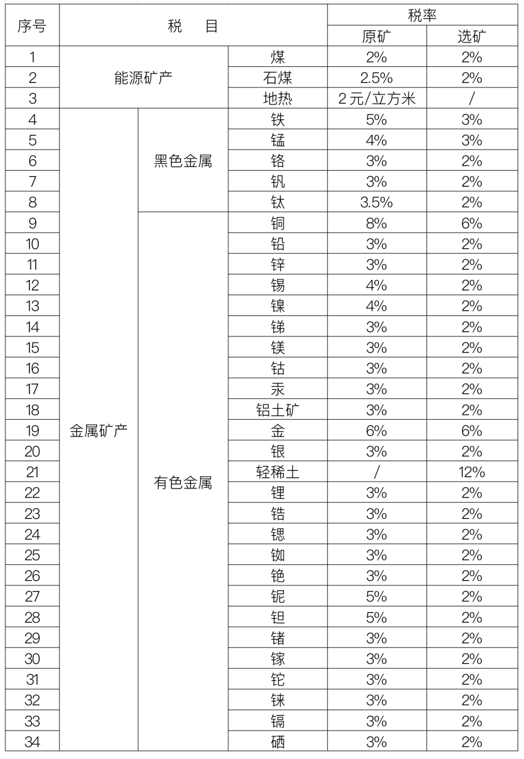 湖北發(fā)布92種礦產(chǎn)資源稅稅率，9月1日起施行
