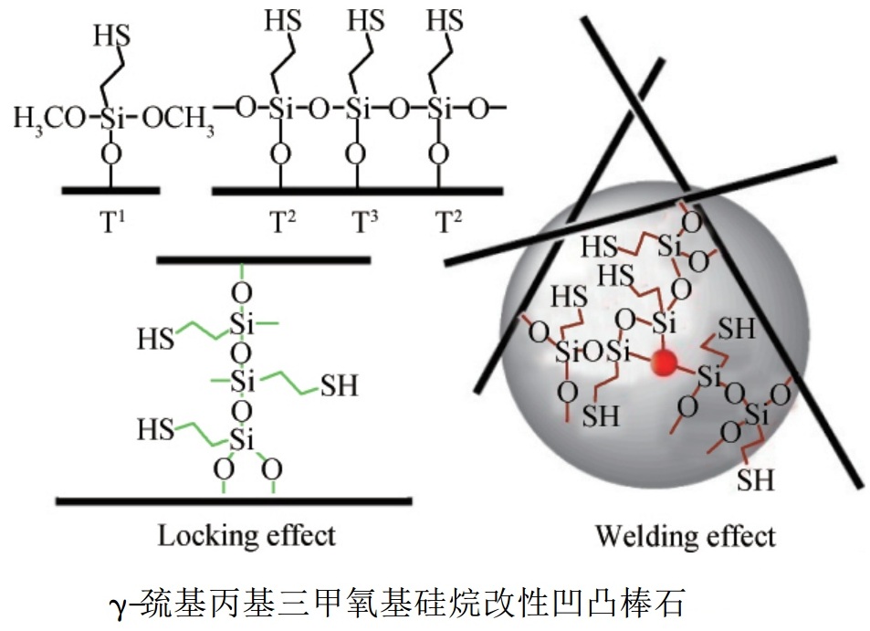有機(jī)改性制備凹凸棒石基水處理吸附材料技術(shù)及最新進(jìn)展