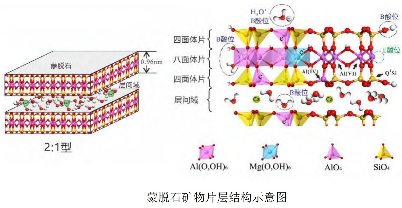 蒙脫石礦物結(jié)構(gòu)特點(diǎn)及環(huán)境材料制備方法