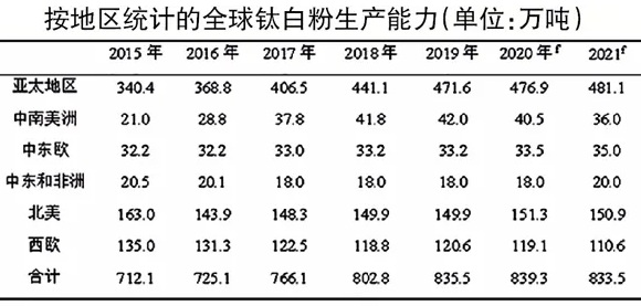 《TiO2 Market Insight》雜志預測：2020年全球鈦白粉市場基本平衡