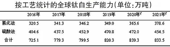 《TiO2 Market Insight》雜志預測：2020年全球鈦白粉市場基本平衡
