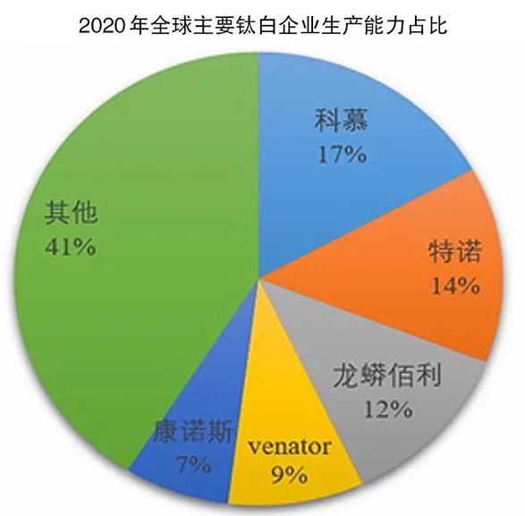 《TiO2 Market Insight》雜志預測：2020年全球鈦白粉市場基本平衡
