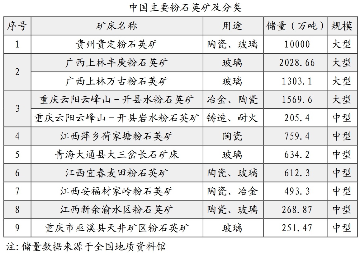 一文了解粉石英的物化性質(zhì)及資源分布概況