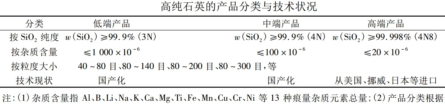 硅含量大于99.9%的石英礦，都能用于哪些領(lǐng)域？