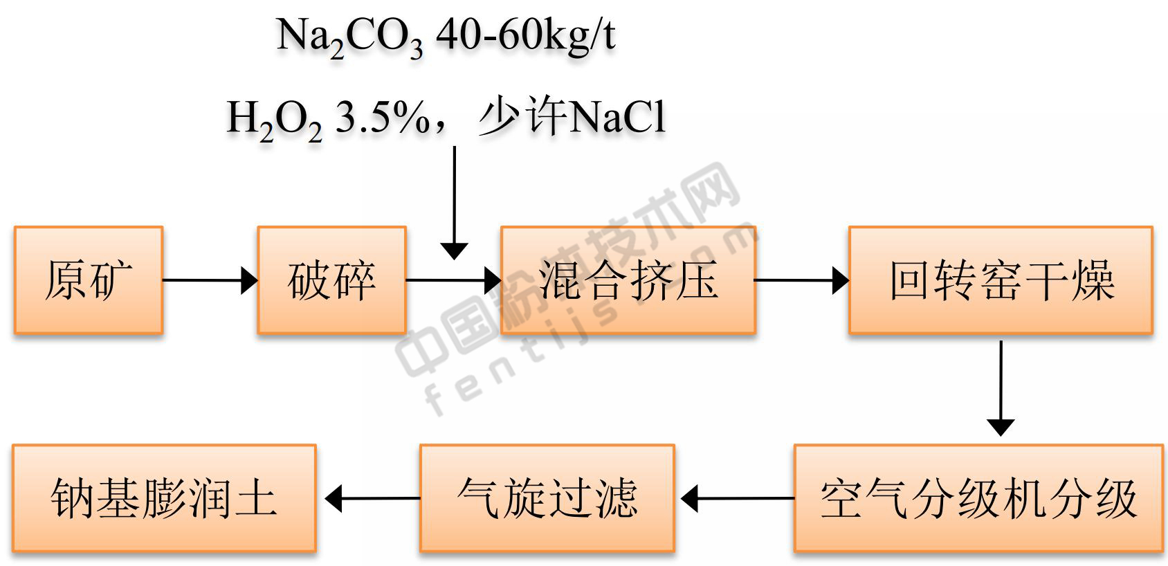 膨潤土“點土成金”的7大精深加工技術