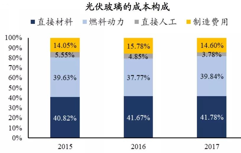 行業(yè)解析：光伏玻璃的“圍城”在何處？