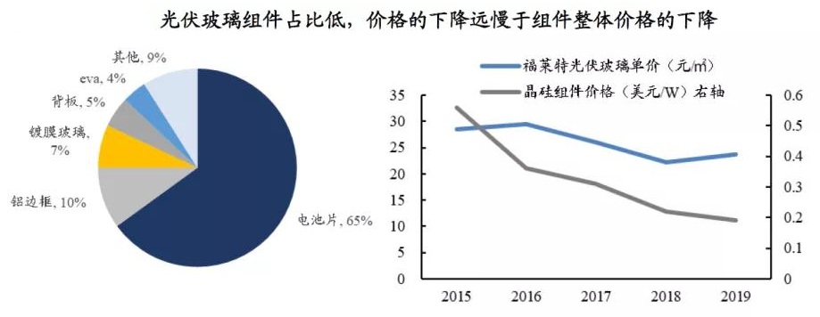 行業(yè)解析：光伏玻璃的“圍城”在何處？
