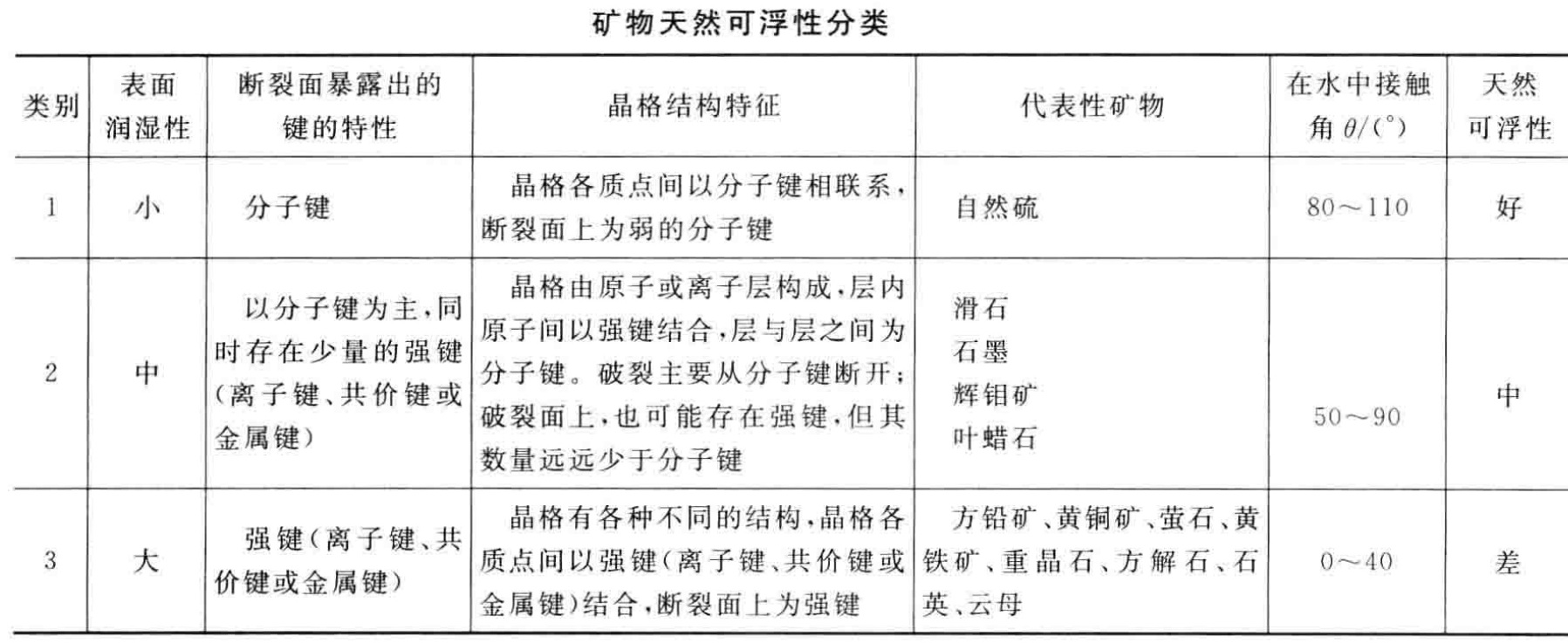非金屬礦物常見選礦提純方法、原理及主要工藝設(shè)備
