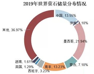 全球螢石行業(yè)現(xiàn)狀、市場供需、并購情況及相關政策分析