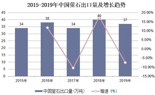 全球螢石行業(yè)現(xiàn)狀、市場供需、并購情況及相關政策分析