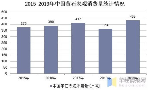 全球螢石行業(yè)現(xiàn)狀、市場供需、并購情況及相關政策分析