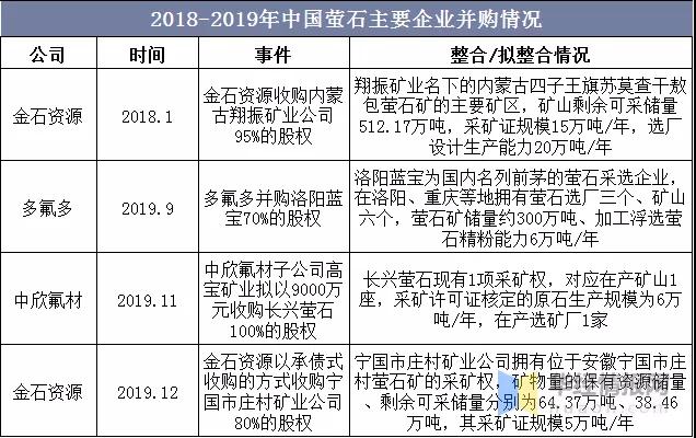 全球螢石行業(yè)現(xiàn)狀、市場供需、并購情況及相關政策分析