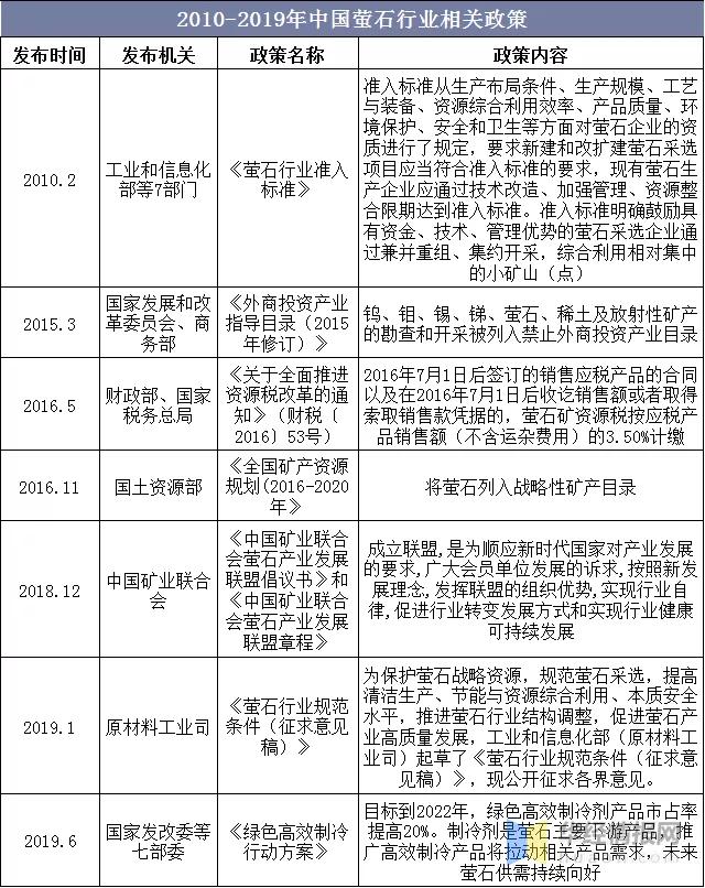 全球螢石行業(yè)現(xiàn)狀、市場供需、并購情況及相關政策分析