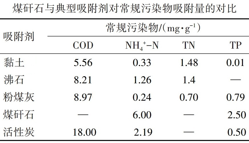 煤矸石作為環(huán)境材料在水處理方面的應(yīng)用及最新研究進(jìn)展