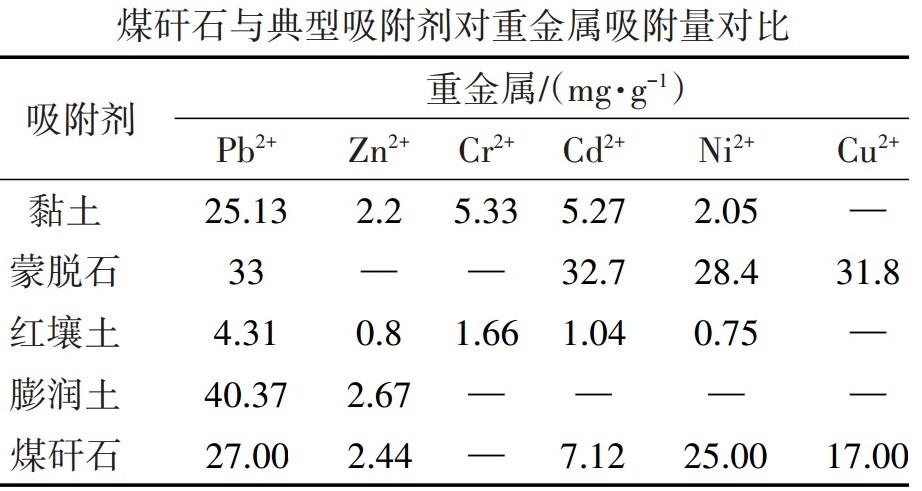 煤矸石作為環(huán)境材料在水處理方面的應(yīng)用及最新研究進(jìn)展