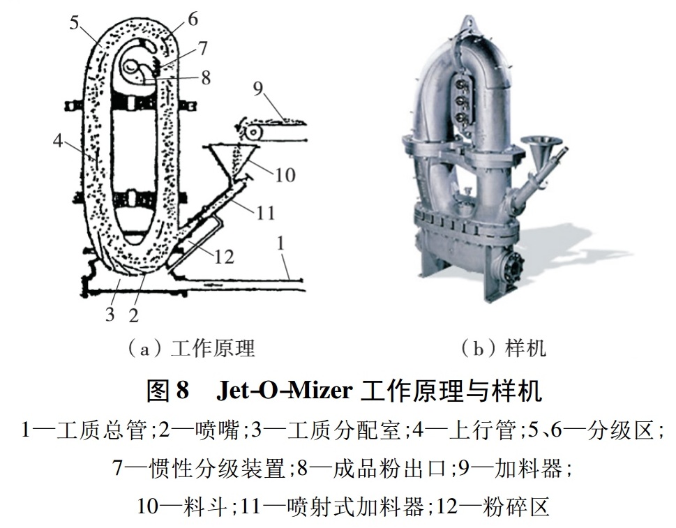 一文了解5大類氣流粉碎機及應用特點