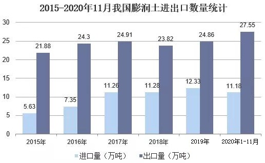 2020年中國(guó)膨潤(rùn)土行業(yè)市場(chǎng)現(xiàn)狀分析，有機(jī)膨潤(rùn)土需求向好